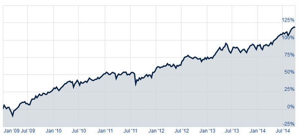 Wertentwicklung des Fonds DWS Top Dividende über fünf Jahre